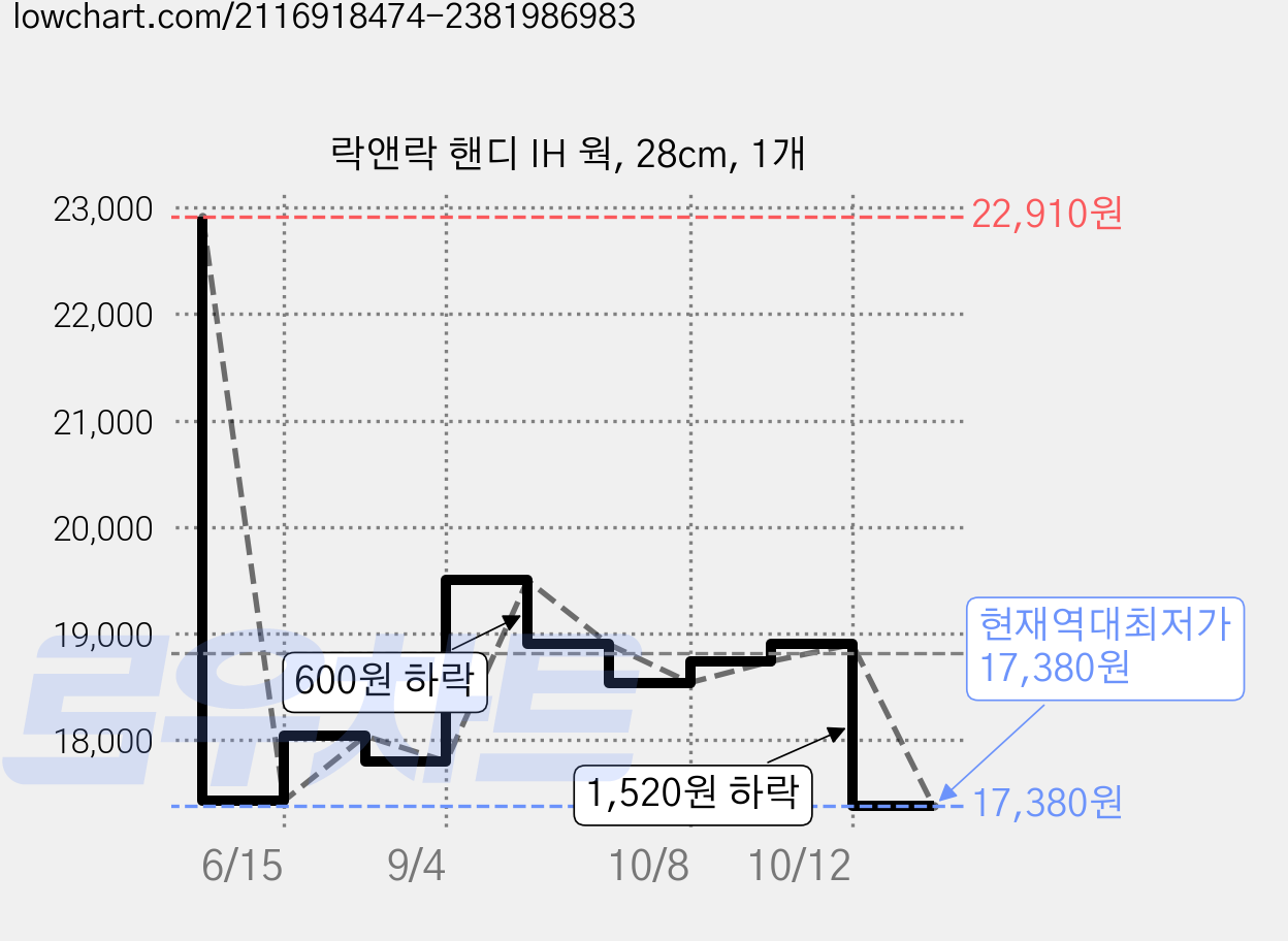 락앤락 핸디 IH 웍, 28cm, 1개 가격 변동 차트, 현재가 17,380원, 역대최저가