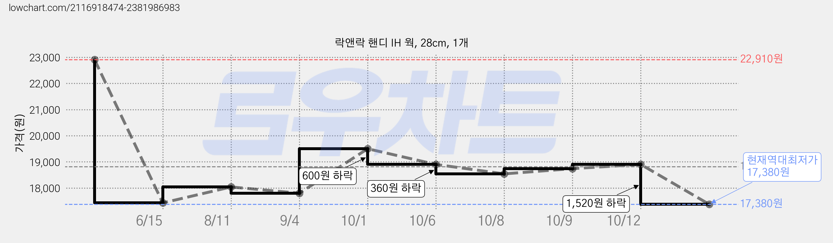 락앤락 핸디 IH 웍, 28cm, 1개 가격 변동 차트, 현재가 17,380원, 역대최저가