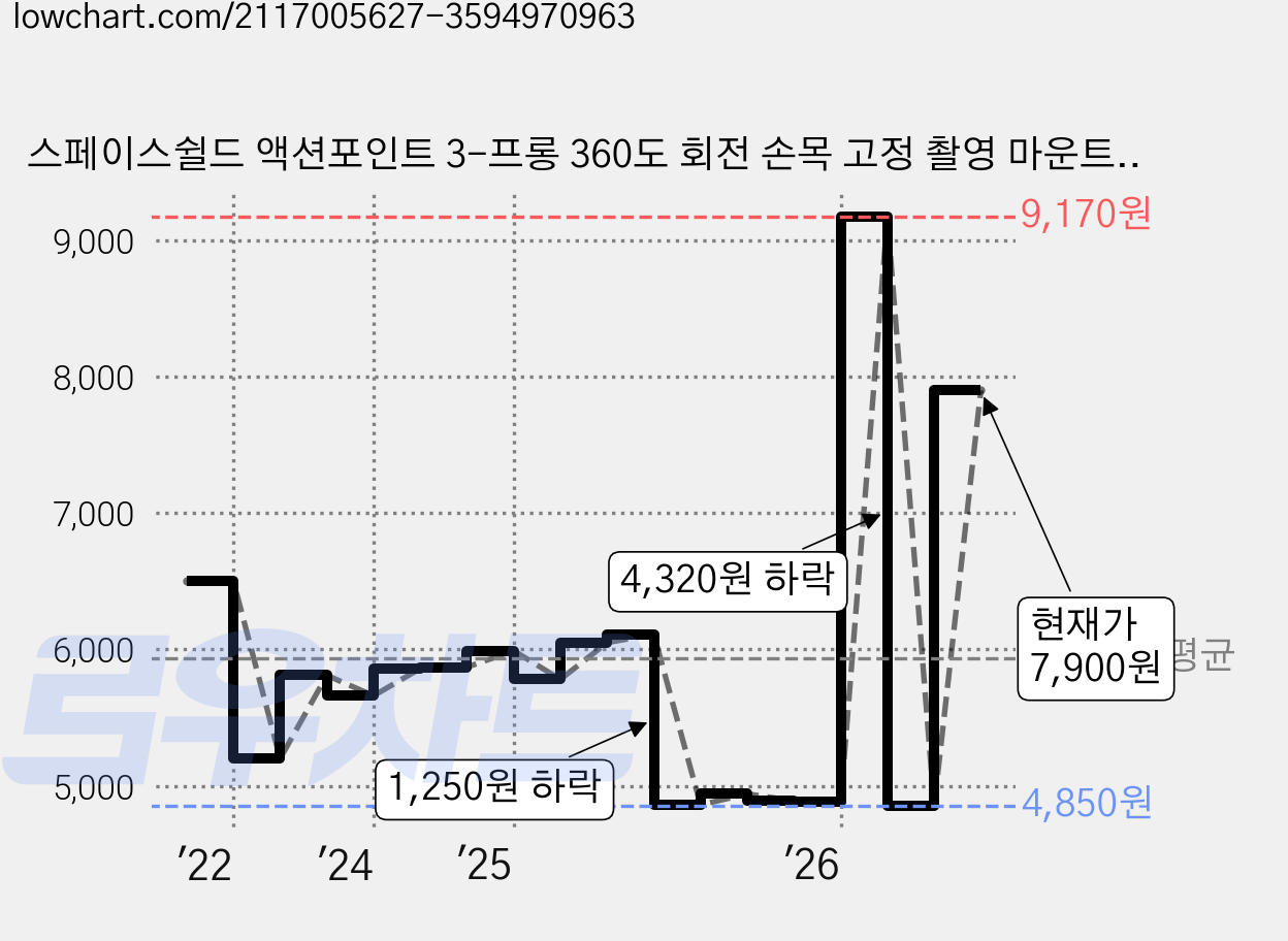 스페이스쉴드 액션포인트 3-프롱 360도 회전 손목 고정 촬영 마운트, 1개 가격 변동 차트, 현재가 7,900원, 관측 최저가 4,780원