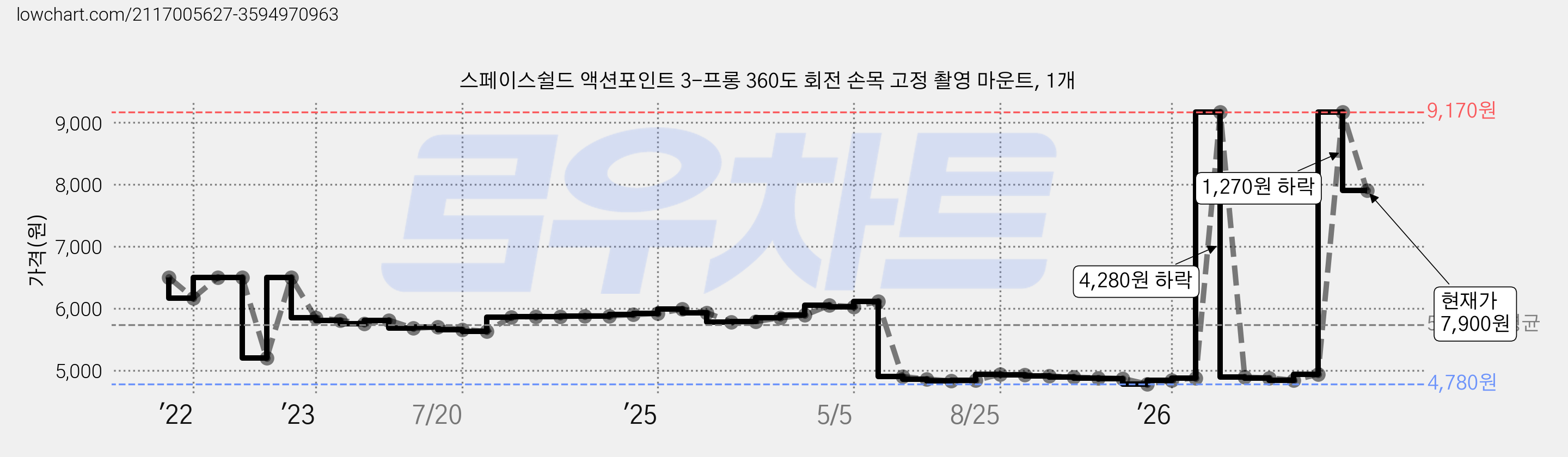 스페이스쉴드 액션포인트 3-프롱 360도 회전 손목 고정 촬영 마운트, 1개 가격 변동 차트, 현재가 7,900원, 관측 최저가 4,780원