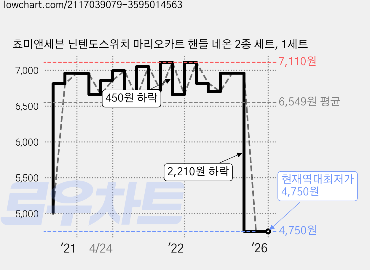 쵸미앤세븐 닌텐도스위치 마리오카트 핸들 네온 2종 세트, 1세트 가격 변동 차트, 현재가 4,750원, 역대최저가