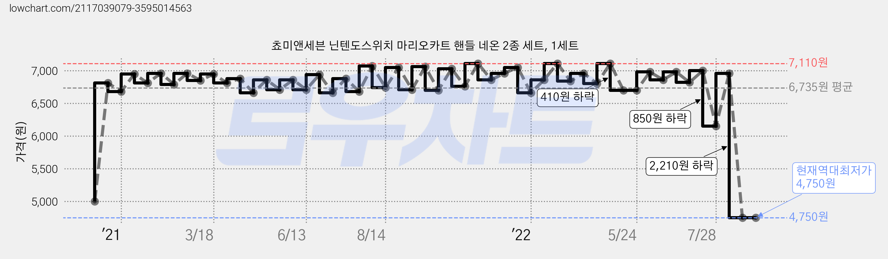 쵸미앤세븐 닌텐도스위치 마리오카트 핸들 네온 2종 세트, 1세트 가격 변동 차트, 현재가 4,750원, 역대최저가