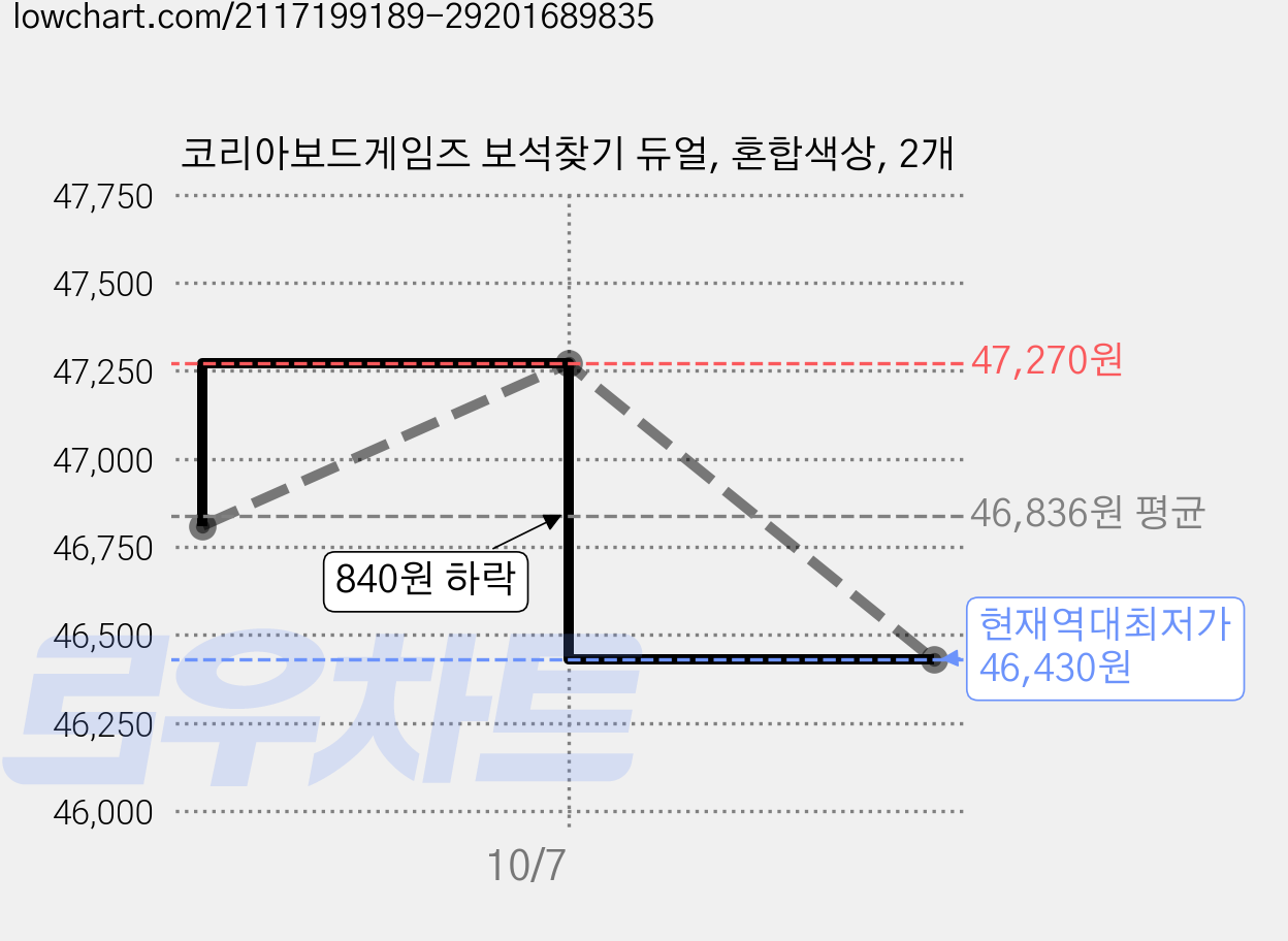 코리아보드게임즈 보석찾기 듀얼, 혼합색상, 2개 가격 변동 차트, 현재가 46,430원, 역대최저가