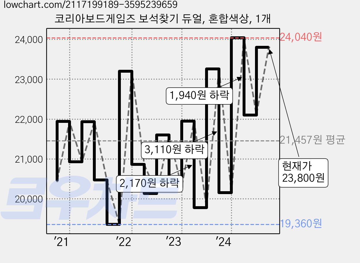 코리아보드게임즈 보석찾기 듀얼, 혼합색상, 1개 가격 변동 차트, 현재가 23,800원, 관측 최저가 19,270원