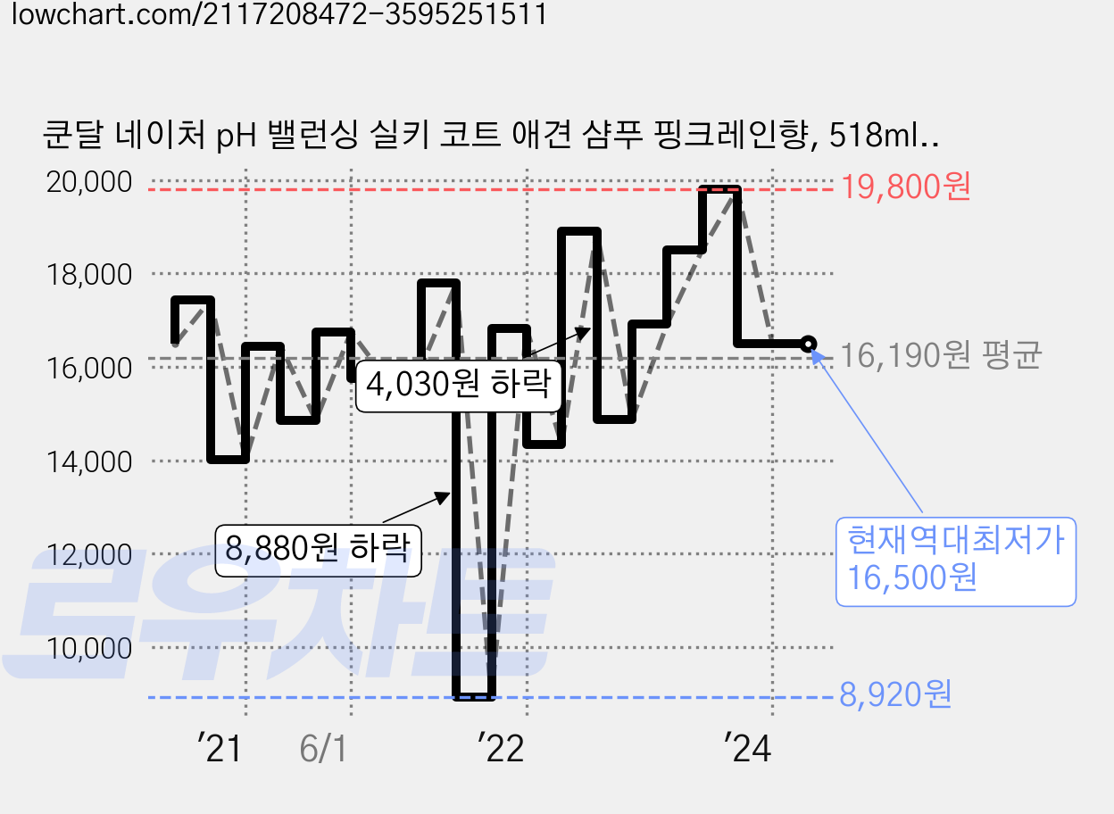 쿤달 네이처 pH 밸런싱 실키 코트 애견 샴푸 핑크레인향, 518ml, 2개 가격 변동 차트, 현재가 16,500원, 역대최저가
