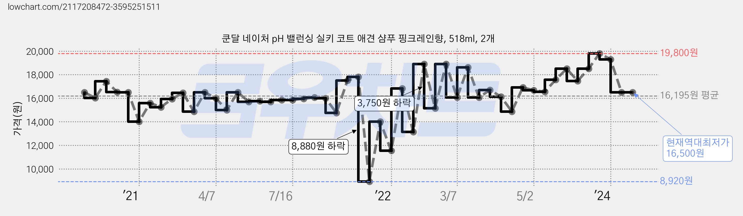 쿤달 네이처 pH 밸런싱 실키 코트 애견 샴푸 핑크레인향, 518ml, 2개 가격 변동 차트, 현재가 16,500원, 역대최저가