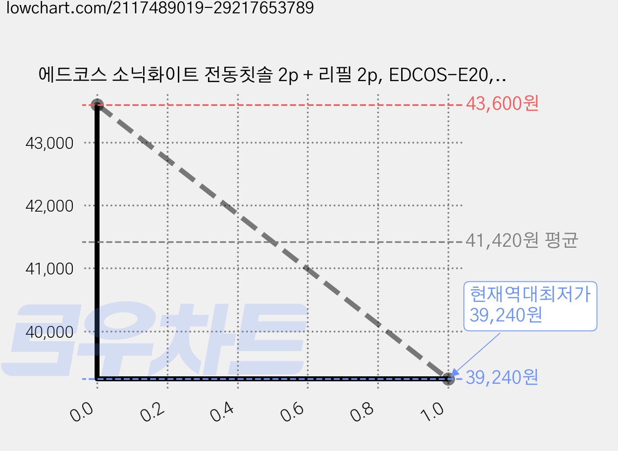 에드코스 소닉화이트 전동칫솔 2p + 리필 2p, EDCOS-E20, 2개 가격 변동 차트, 현재가 39,240원, 역대최저가