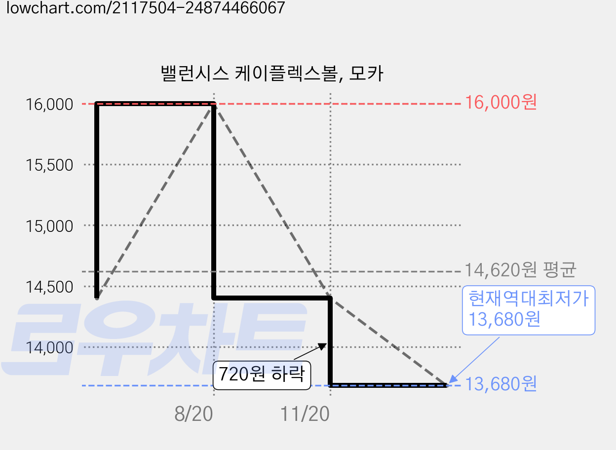 밸런시스 케이플렉스볼, 모카 가격 변동 차트, 현재가 13,680원, 역대최저가