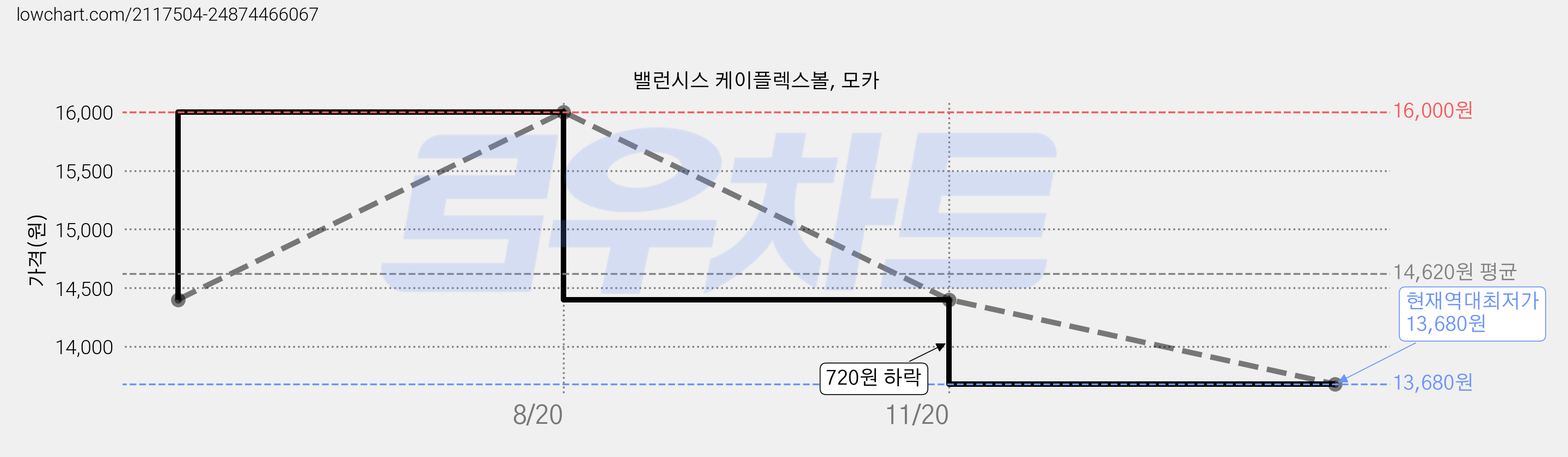 밸런시스 케이플렉스볼, 모카 가격 변동 차트, 현재가 13,680원, 역대최저가