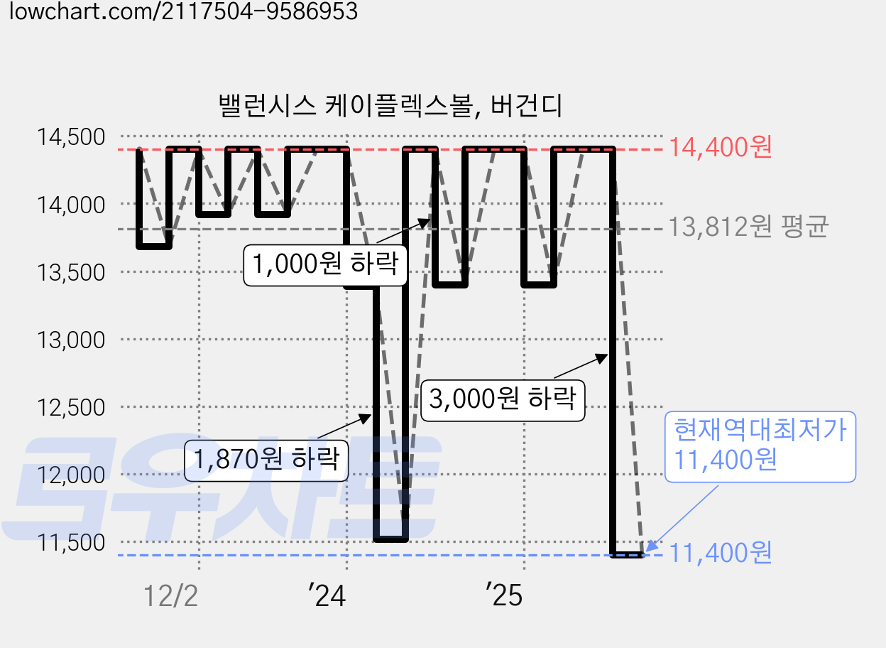 밸런시스 케이플렉스볼, 버건디 가격 변동 차트, 현재가 11,400원, 역대최저가