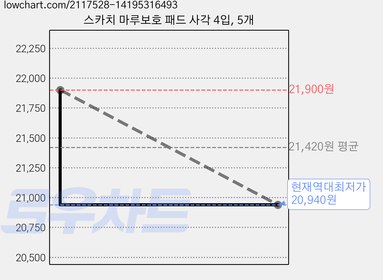 스카치 마루보호 패드 사각 4입, 5개 가격 변동 차트, 현재가 20,940원, 역대최저가