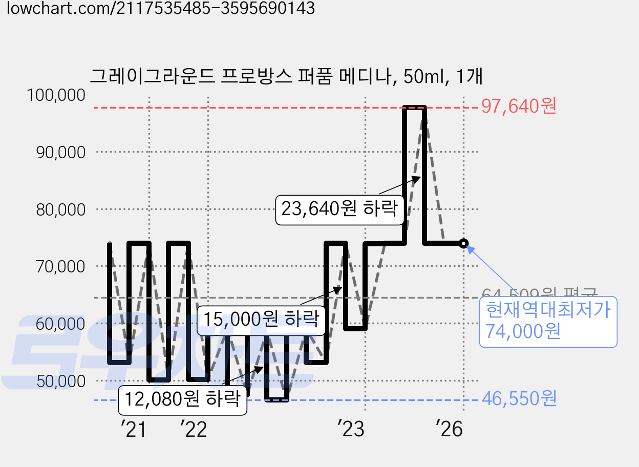 그레이그라운드 프로방스 퍼품 메디나, 50ml, 1개 가격 변동 차트, 현재가 74,000원, 역대최저가