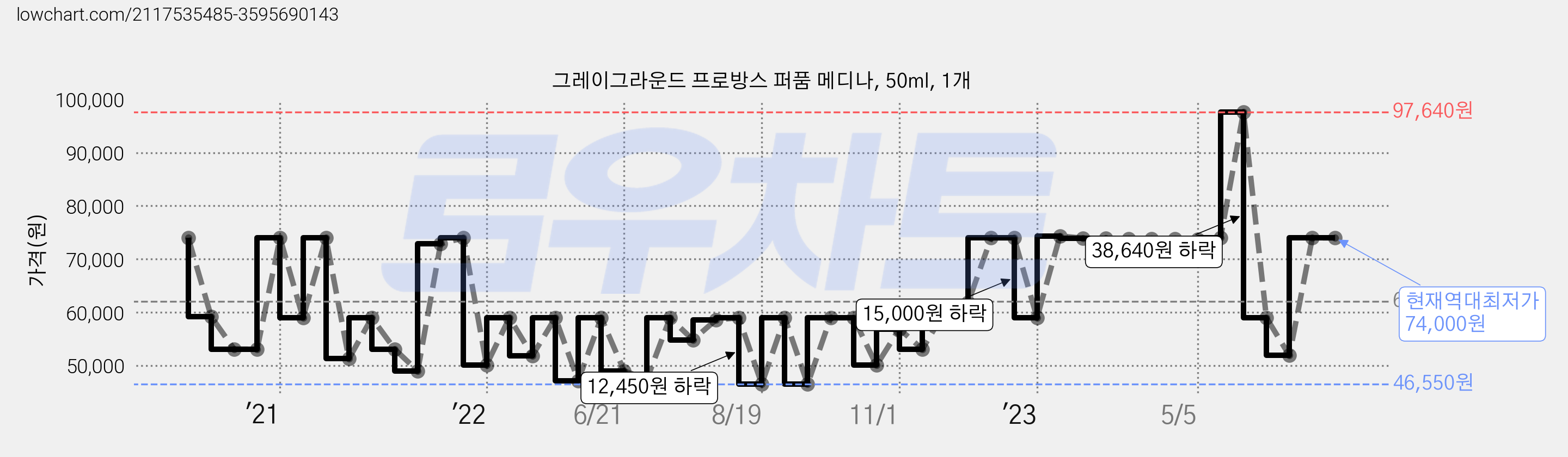 그레이그라운드 프로방스 퍼품 메디나, 50ml, 1개 가격 변동 차트, 현재가 74,000원, 역대최저가