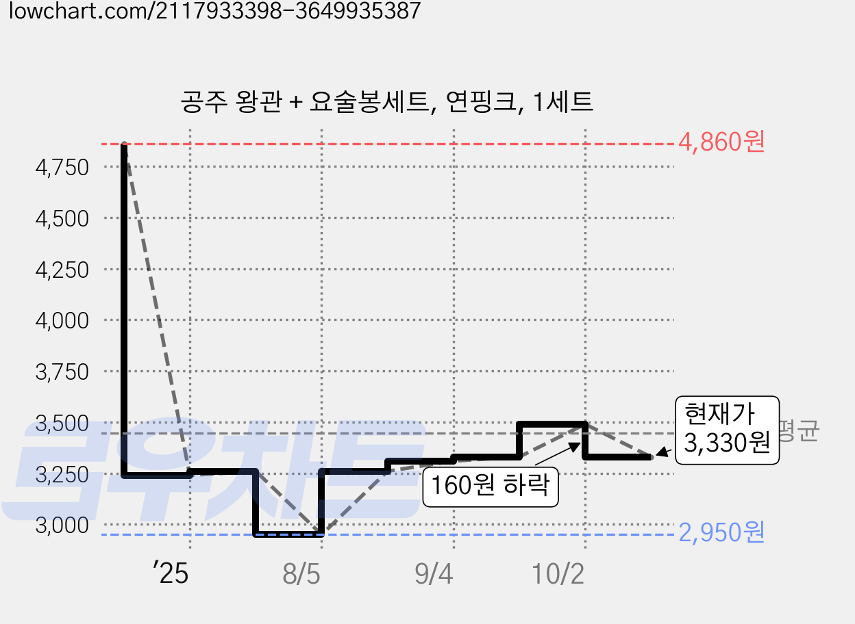 공주 왕관 + 요술봉세트, 연핑크, 1세트 가격 변동 차트, 현재가 3,330원, 관측 최저가 2,950원