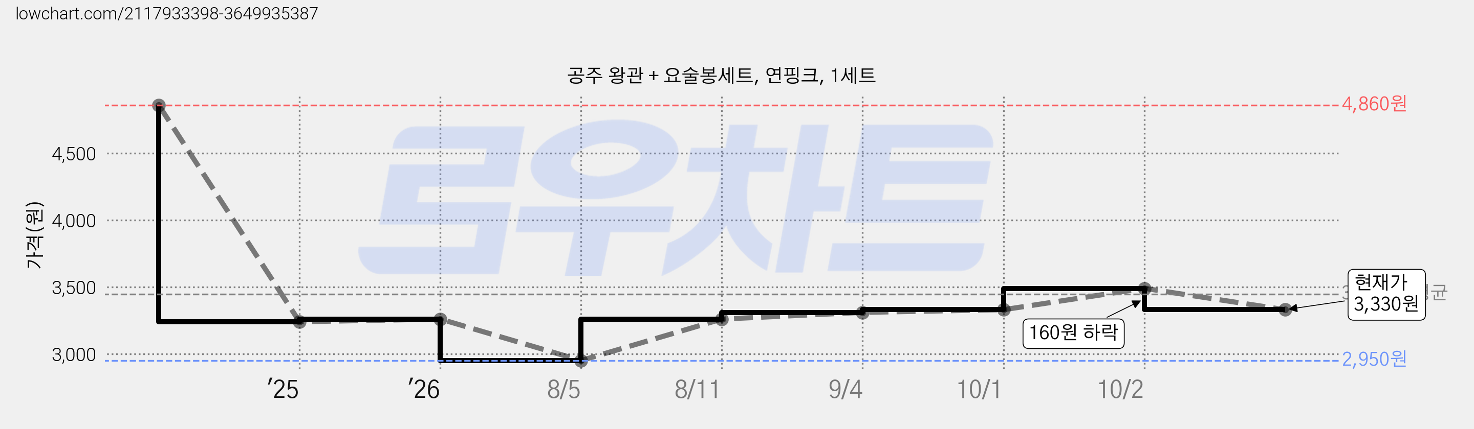 공주 왕관 + 요술봉세트, 연핑크, 1세트 가격 변동 차트, 현재가 3,330원, 관측 최저가 2,950원