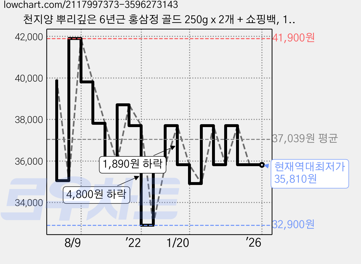 천지양 뿌리깊은 6년근 홍삼정 골드 250g x 2개 + 쇼핑백, 1박스 가격 변동 차트, 현재가 35,810원, 역대최저가