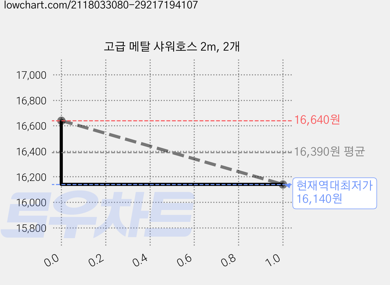 고급 메탈 샤워호스 2m, 2개 가격 변동 차트, 현재가 16,140원, 역대최저가