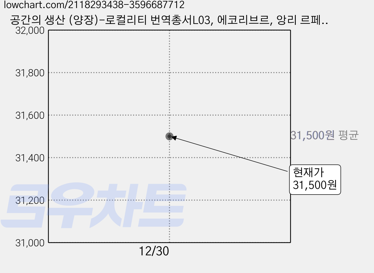 공간의 생산 (양장)-로컬리티 번역총서L03, 에코리브르, 앙리 르페브르 가격 변동 차트, 현재가 31,500원