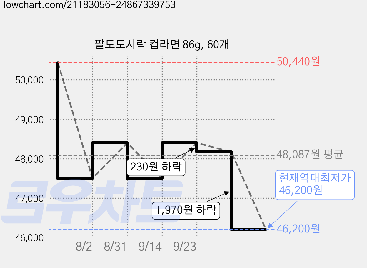 팔도도시락 컵라면 86g, 60개 가격 변동 차트, 현재가 46,200원, 역대최저가