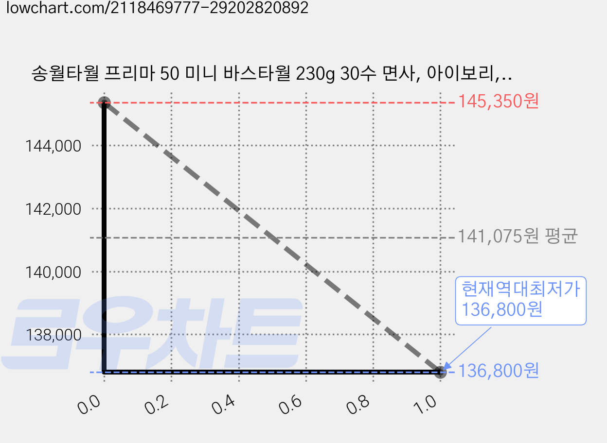 송월타월 프리마 50 미니 바스타월 230g 30수 면사, 아이보리, 30개 가격 변동 차트, 현재가 136,800원, 역대최저가