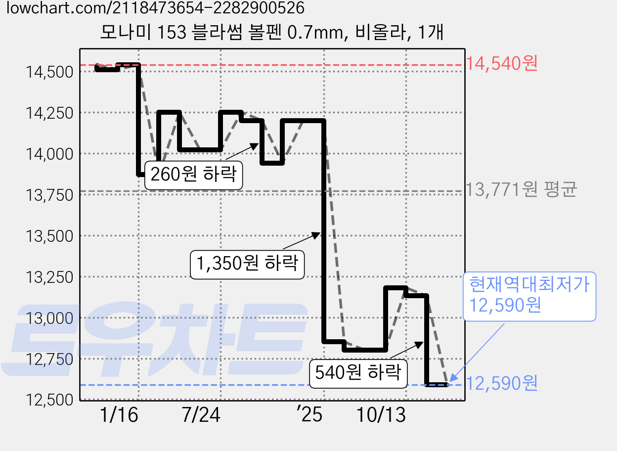 모나미 153 블라썸 볼펜 0.7mm, 비올라, 1개 가격 변동 차트, 현재가 12,590원, 역대최저가