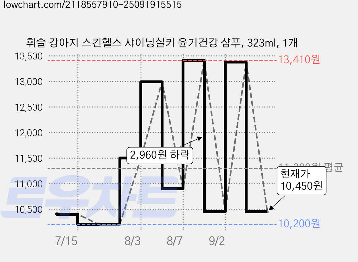 휘슬 강아지 스킨헬스 샤이닝실키 윤기건강 샴푸, 323ml, 1개 가격 변동 차트, 현재가 10,450원, 관측 최저가 10,200원