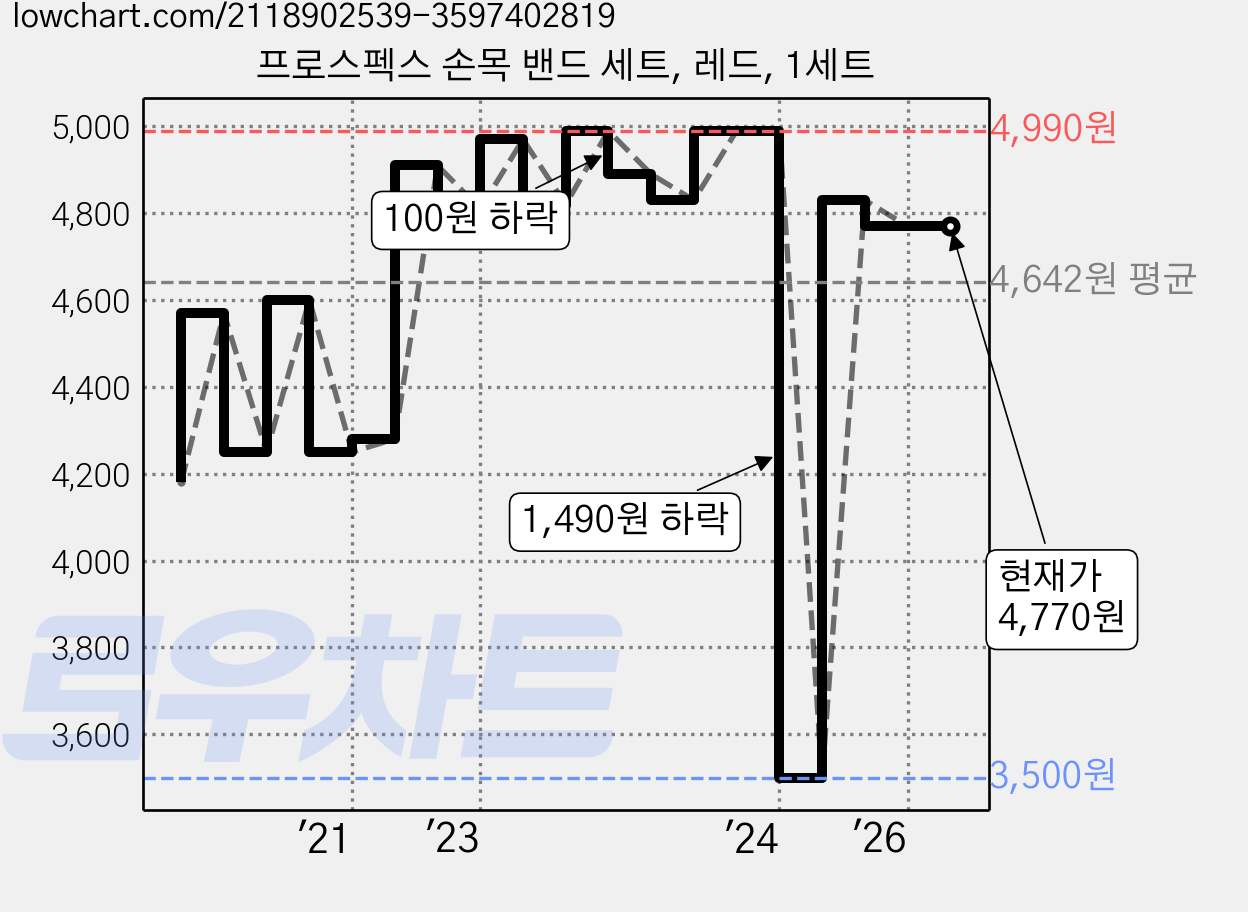 프로스펙스 손목 밴드 세트, 레드, 1세트 가격 변동 차트, 현재가 4,770원, 관측 최저가 3,240원