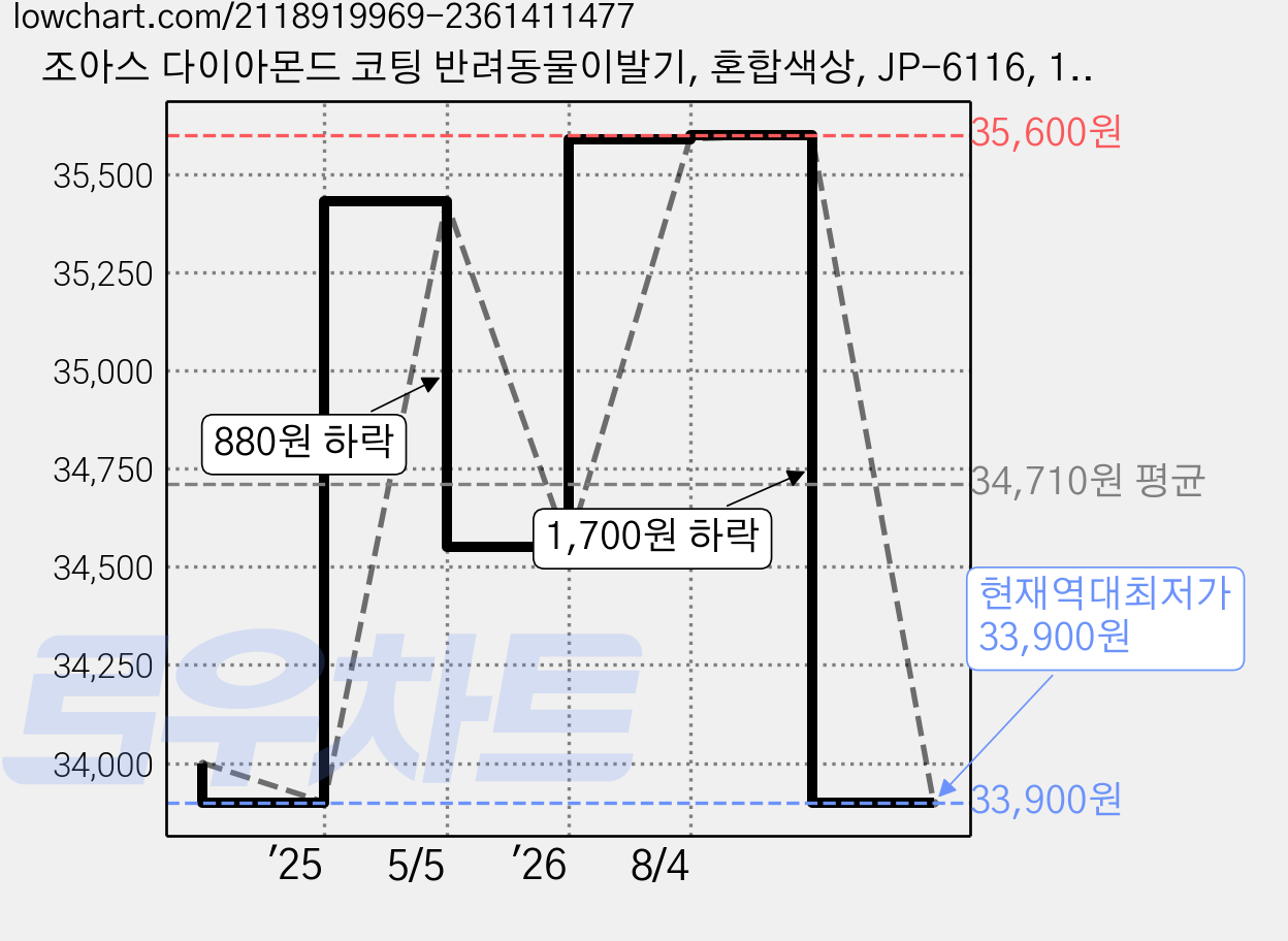 조아스 다이아몬드 코팅 반려동물이발기, 혼합색상, JP-6116, 1개 가격 변동 차트, 현재가 33,900원, 역대최저가