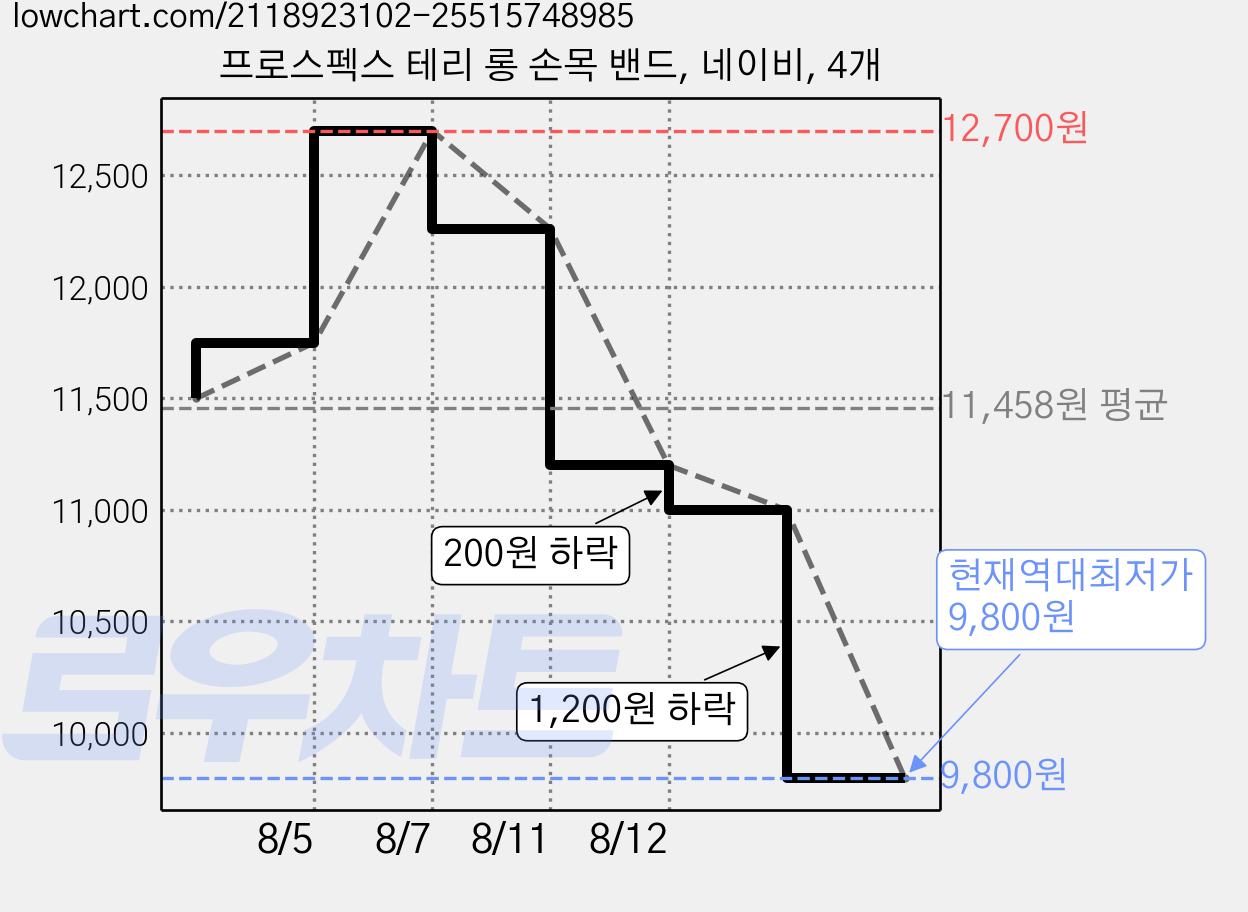 프로스펙스 테리 롱 손목 밴드, 네이비, 4개 가격 변동 차트, 현재가 9,800원, 역대최저가