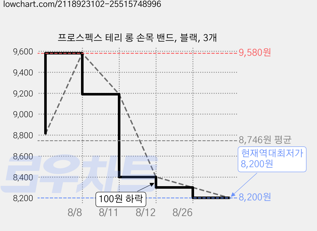 프로스펙스 테리 롱 손목 밴드, 블랙, 3개 가격 변동 차트, 현재가 8,200원, 역대최저가