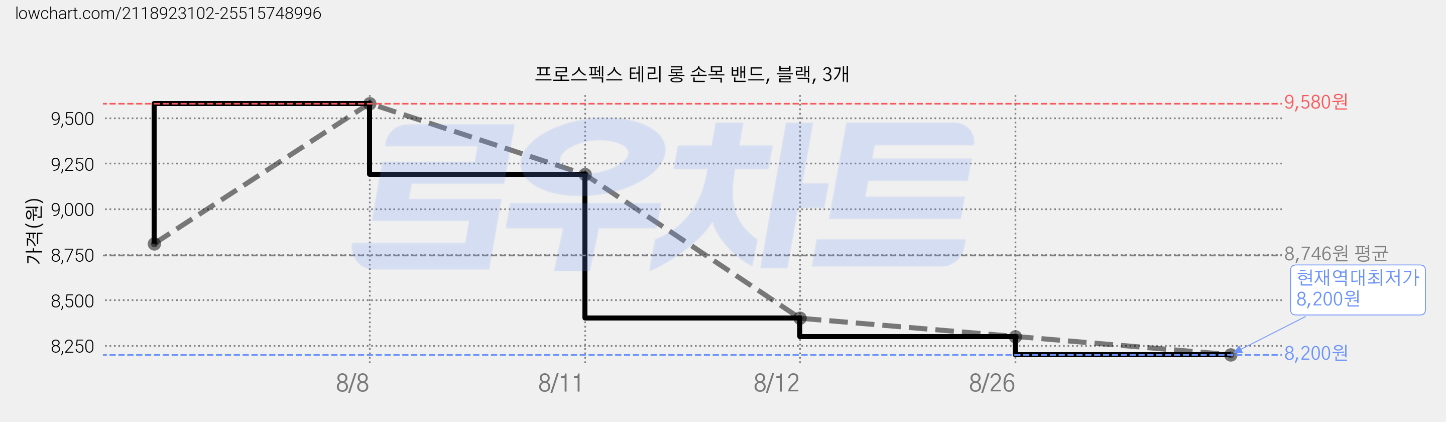 프로스펙스 테리 롱 손목 밴드, 블랙, 3개 가격 변동 차트, 현재가 8,200원, 역대최저가