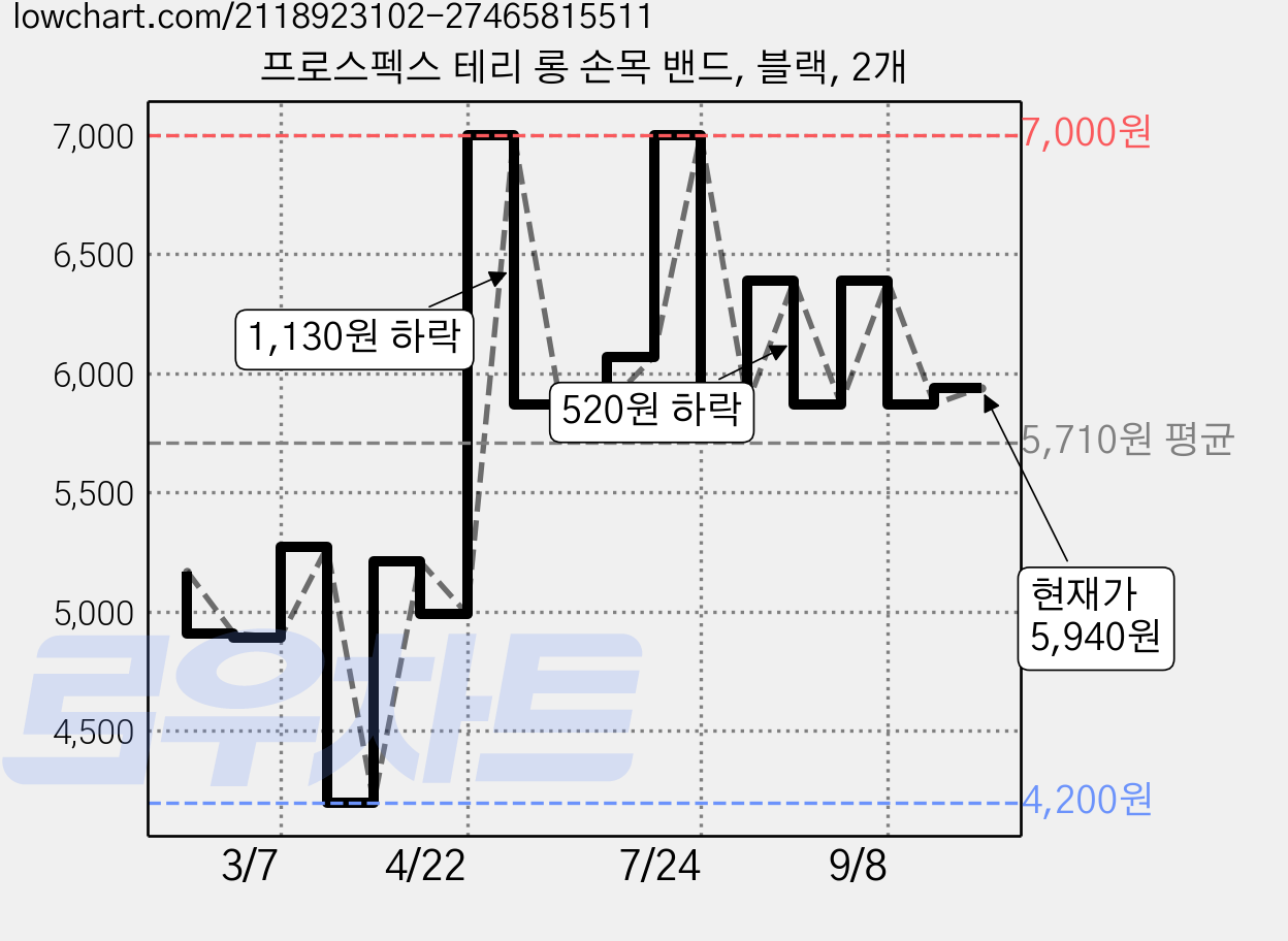 프로스펙스 테리 롱 손목 밴드, 블랙, 2개 가격 변동 차트, 현재가 5,940원, 관측 최저가 4,200원