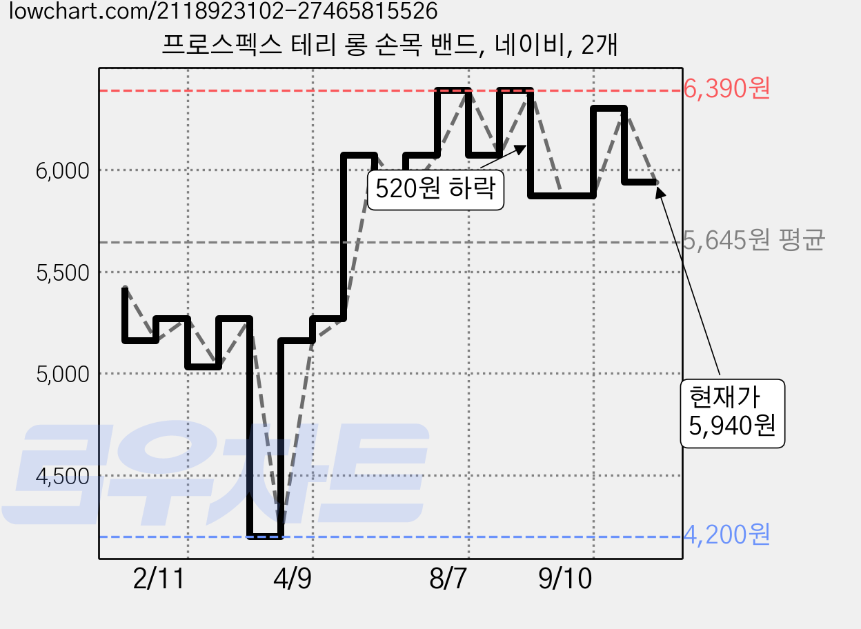 프로스펙스 테리 롱 손목 밴드, 네이비, 2개 가격 변동 차트, 현재가 5,940원, 관측 최저가 4,200원