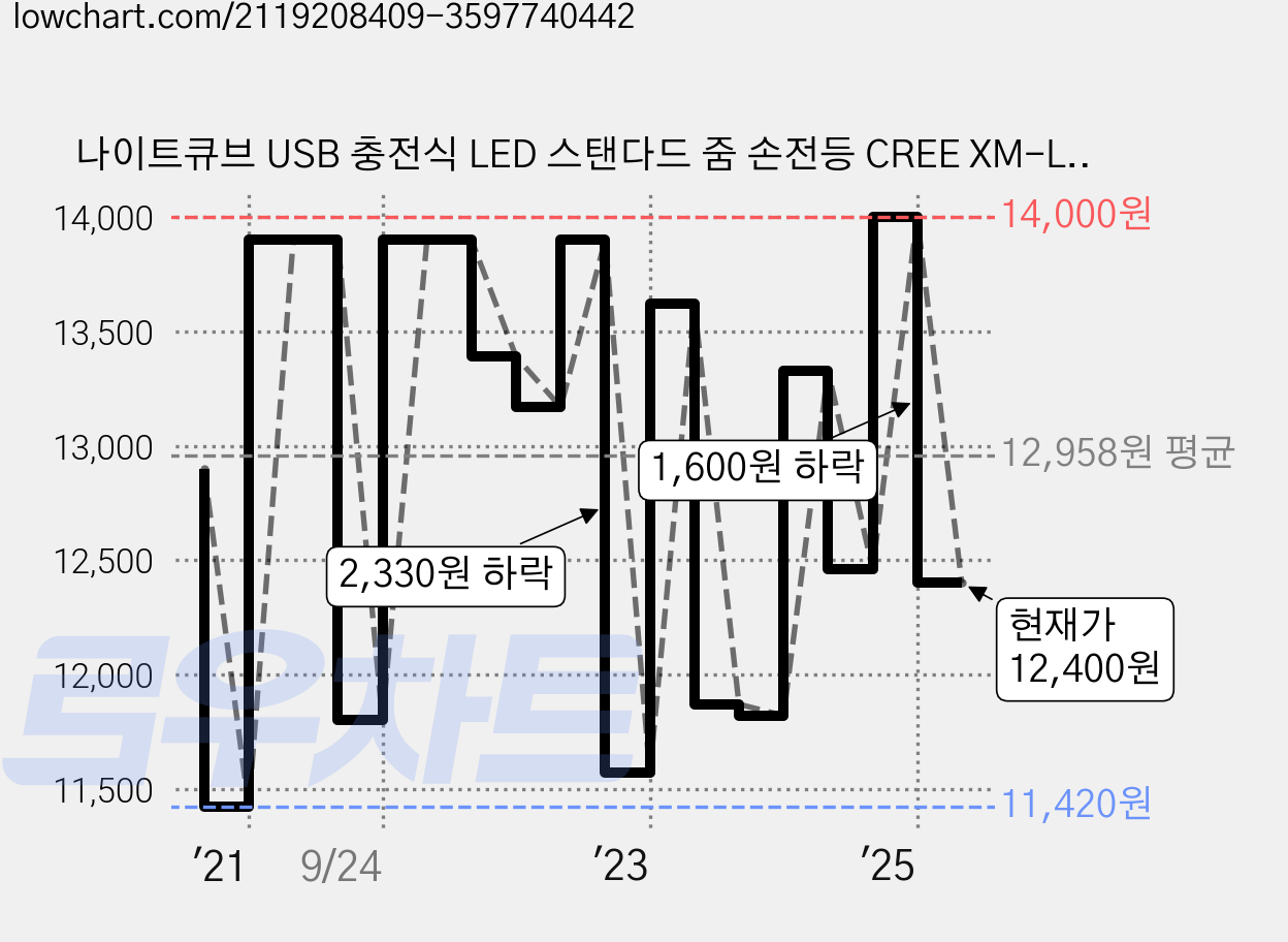 나이트큐브 USB 충전식 LED 스탠다드 줌 손전등 CREE XM-L T6, 1개 가격 변동 차트, 현재가 12,400원, 관측 최저가 11,420원
