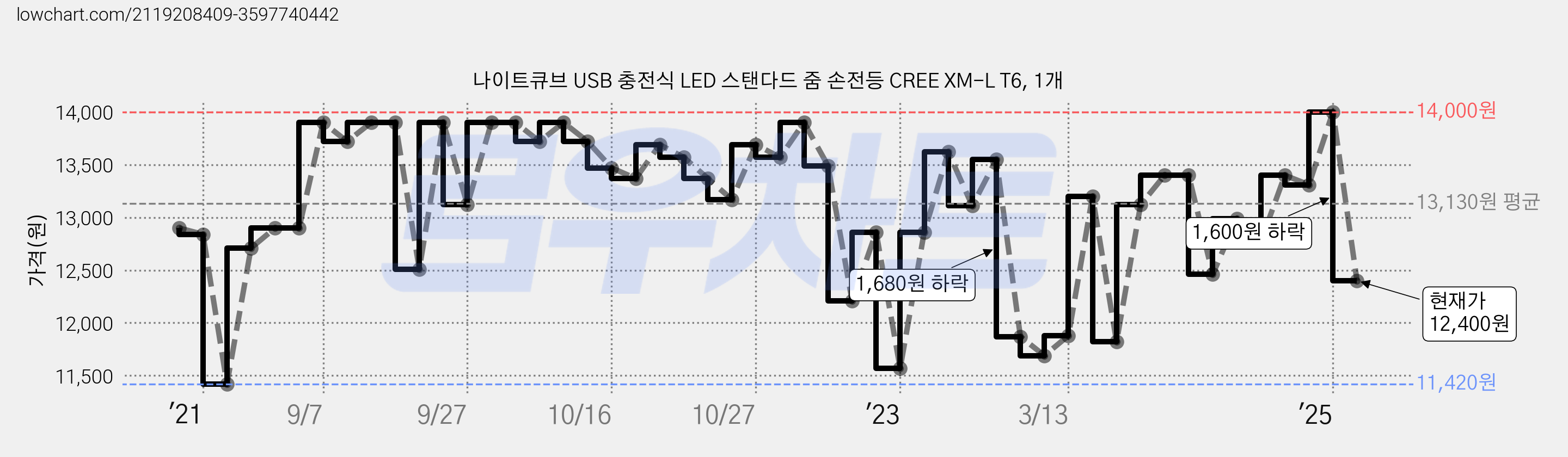 나이트큐브 USB 충전식 LED 스탠다드 줌 손전등 CREE XM-L T6, 1개 가격 변동 차트, 현재가 12,400원, 관측 최저가 11,420원
