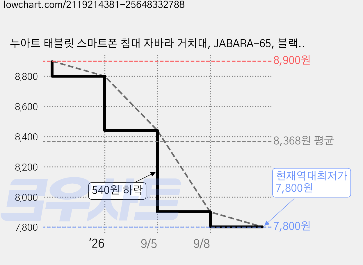 누아트 태블릿 스마트폰 침대 자바라 거치대, JABARA-65, 블랙, 1개 가격 변동 차트, 현재가 7,800원, 역대최저가