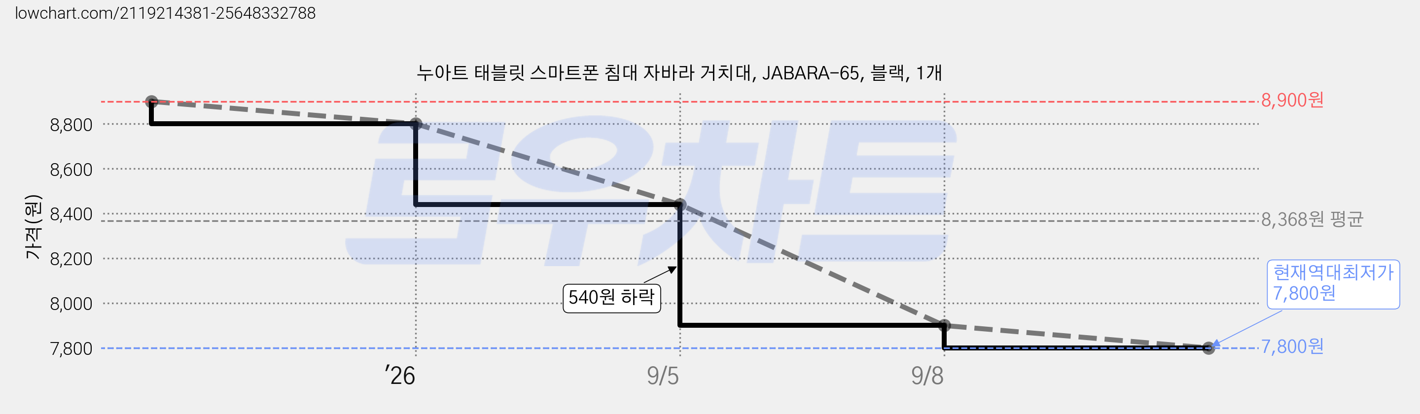 누아트 태블릿 스마트폰 침대 자바라 거치대, JABARA-65, 블랙, 1개 가격 변동 차트, 현재가 7,800원, 역대최저가