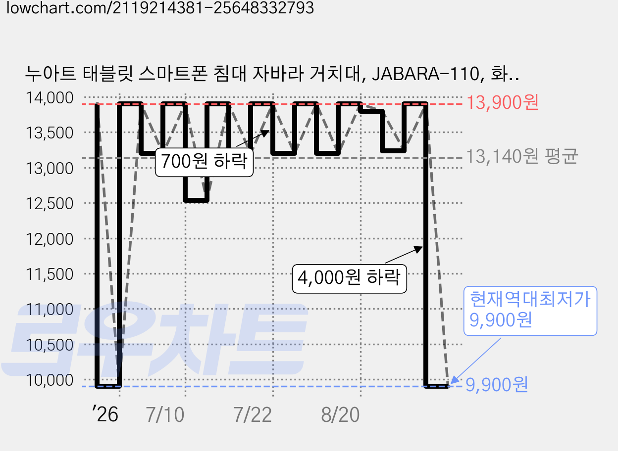 누아트 태블릿 스마트폰 침대 자바라 거치대, JABARA-110, 화이트, 1개 가격 변동 차트, 현재가 9,900원, 역대최저가