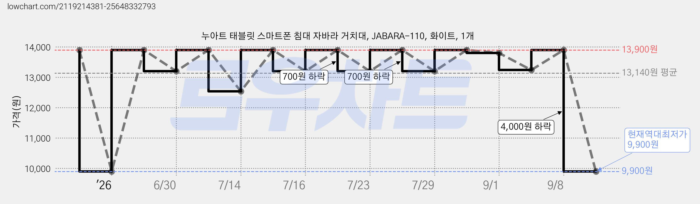 누아트 태블릿 스마트폰 침대 자바라 거치대, JABARA-110, 화이트, 1개 가격 변동 차트, 현재가 9,900원, 역대최저가