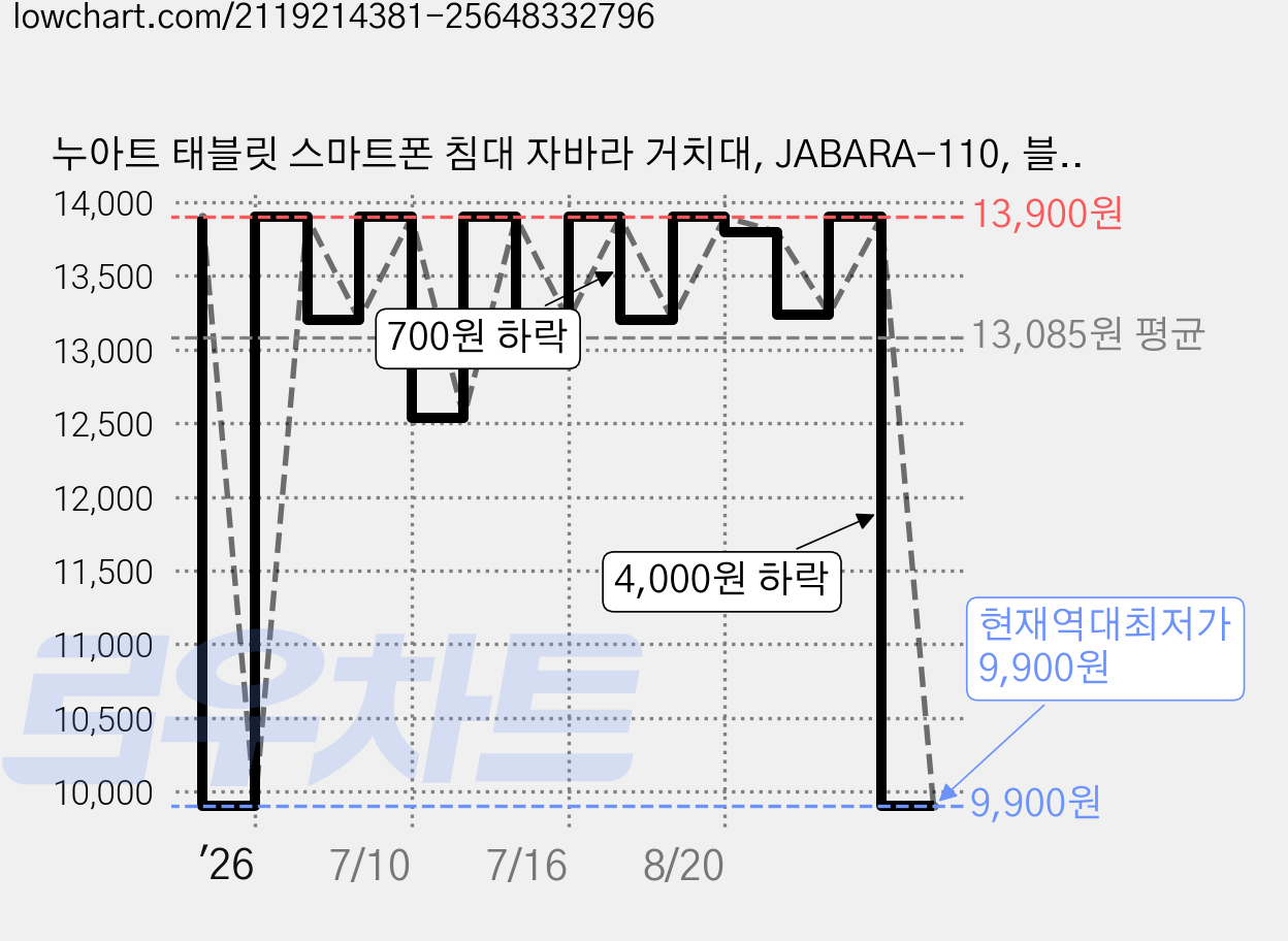 누아트 태블릿 스마트폰 침대 자바라 거치대, JABARA-110, 블랙, 1개 가격 변동 차트, 현재가 9,900원, 역대최저가
