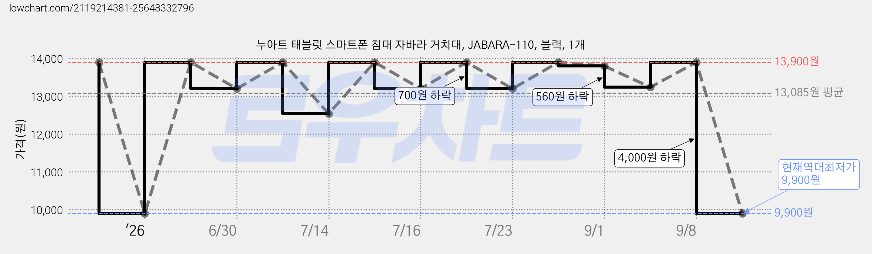 누아트 태블릿 스마트폰 침대 자바라 거치대, JABARA-110, 블랙, 1개 가격 변동 차트, 현재가 9,900원, 역대최저가