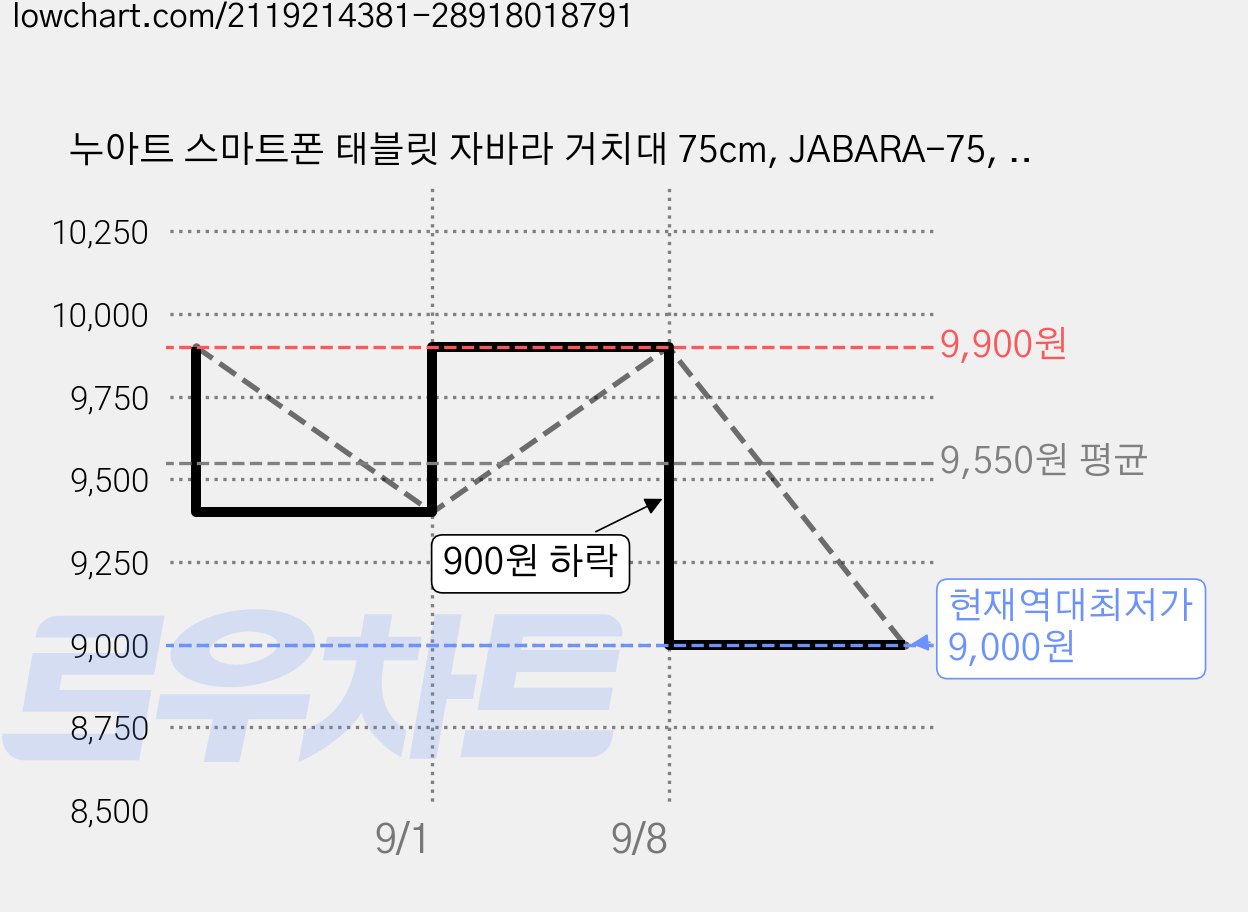 누아트 스마트폰 태블릿 자바라 거치대 75cm, JABARA-75, 아이보리, 1개 가격 변동 차트, 현재가 9,000원, 역대최저가