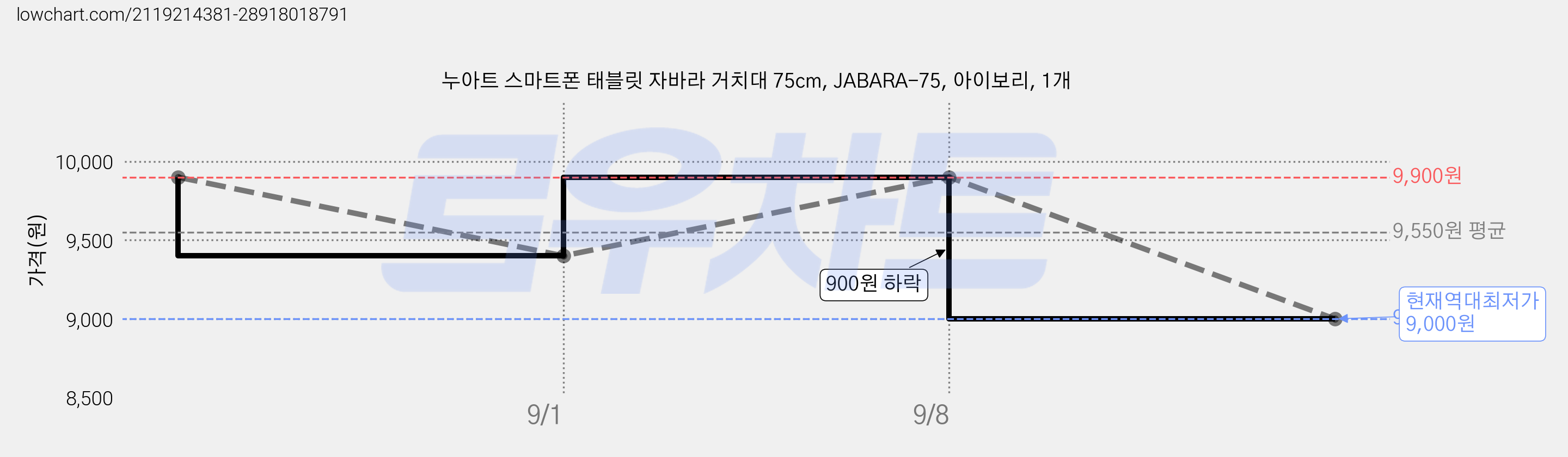 누아트 스마트폰 태블릿 자바라 거치대 75cm, JABARA-75, 아이보리, 1개 가격 변동 차트, 현재가 9,000원, 역대최저가