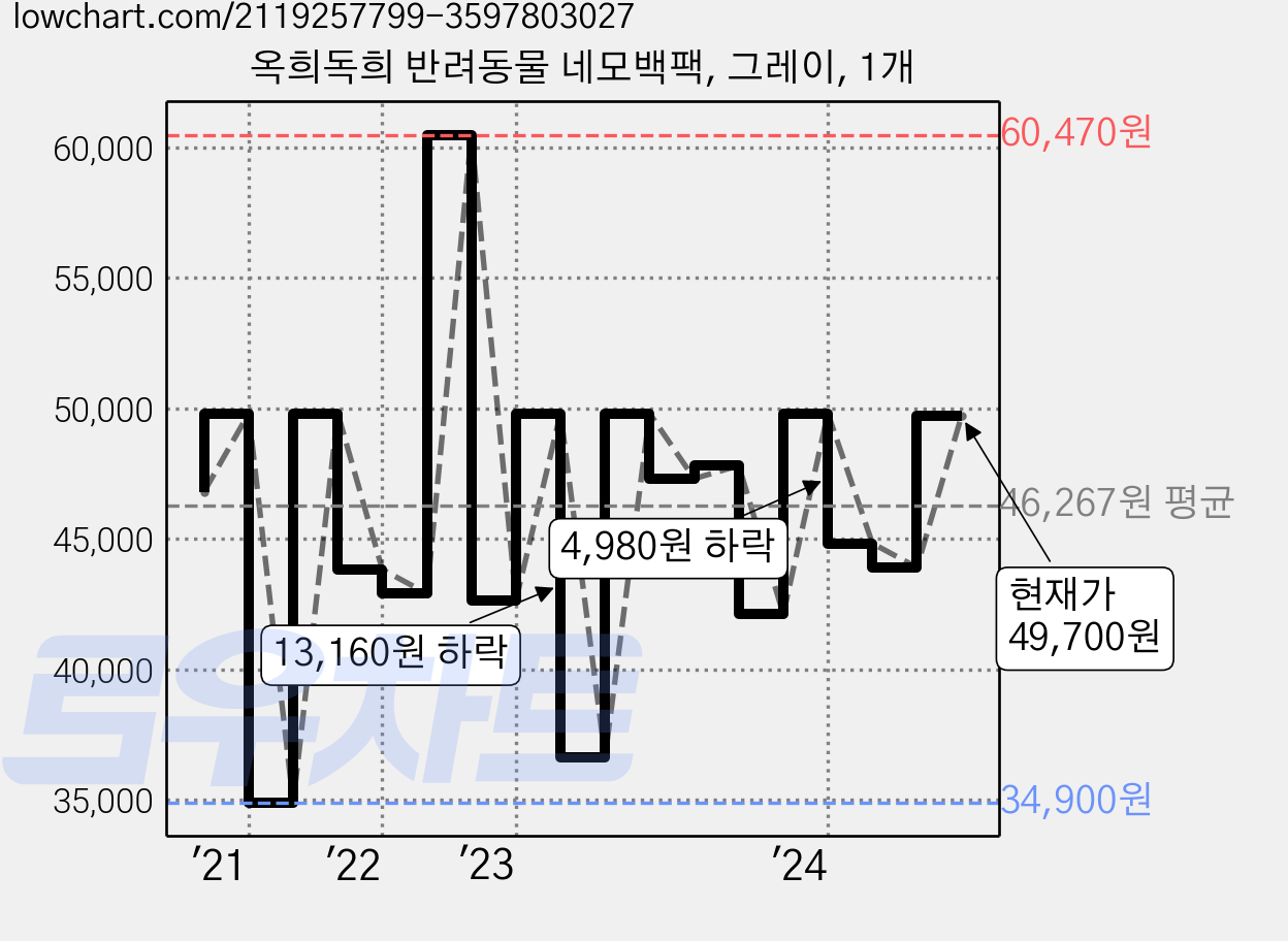 옥희독희 반려동물 네모백팩, 그레이, 1개 가격 변동 차트, 현재가 49,700원, 관측 최저가 34,900원