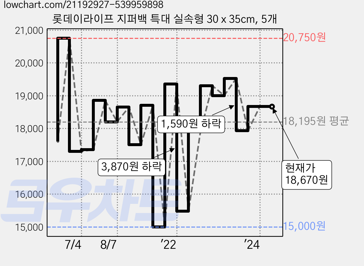 롯데이라이프 지퍼백 특대 실속형 30 x 35cm, 5개 가격 변동 차트, 현재가 18,670원, 역대최저가