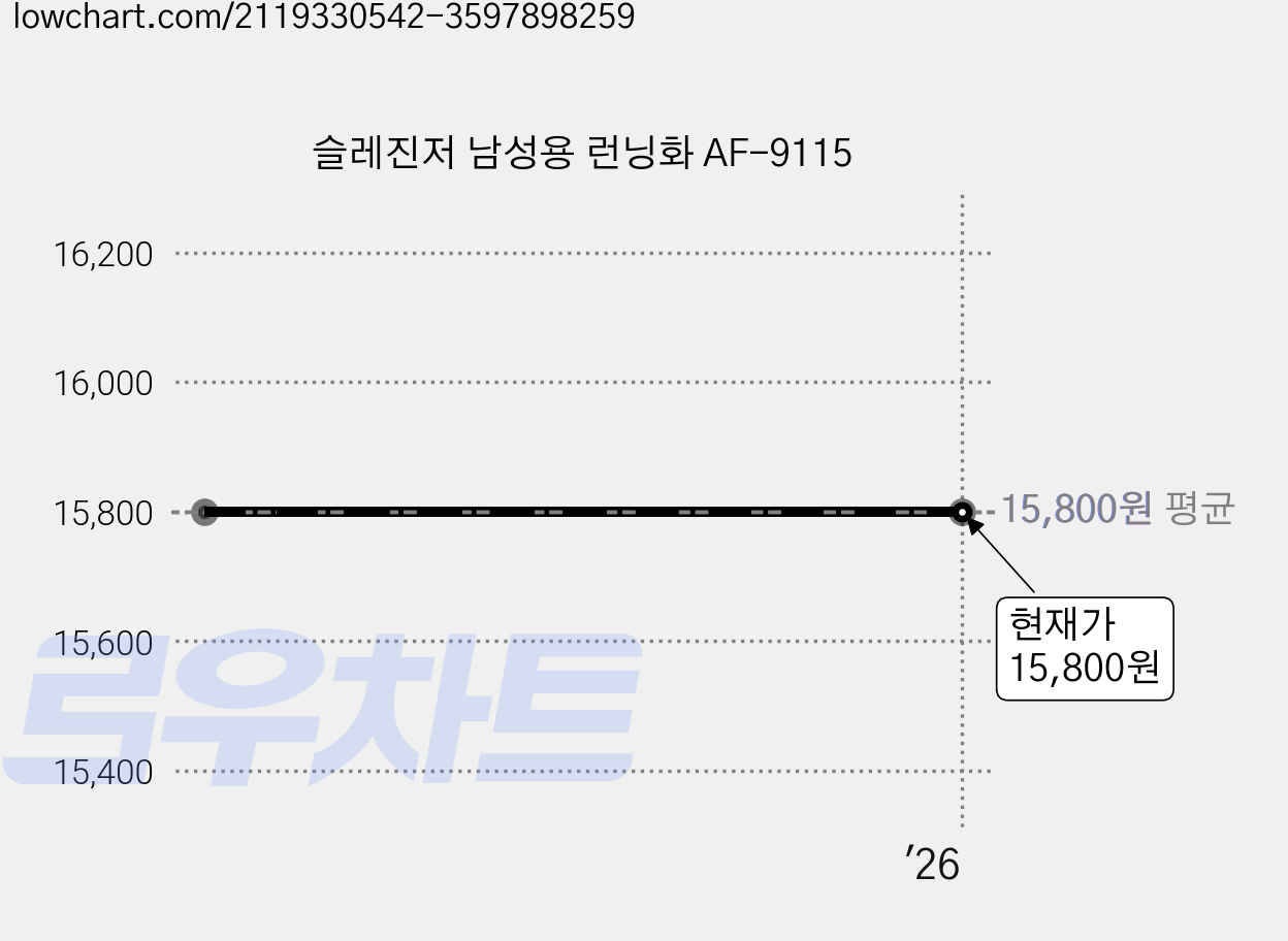 슬레진저 남성용 런닝화 AF-9115 가격 변동 차트, 현재가 15,800원