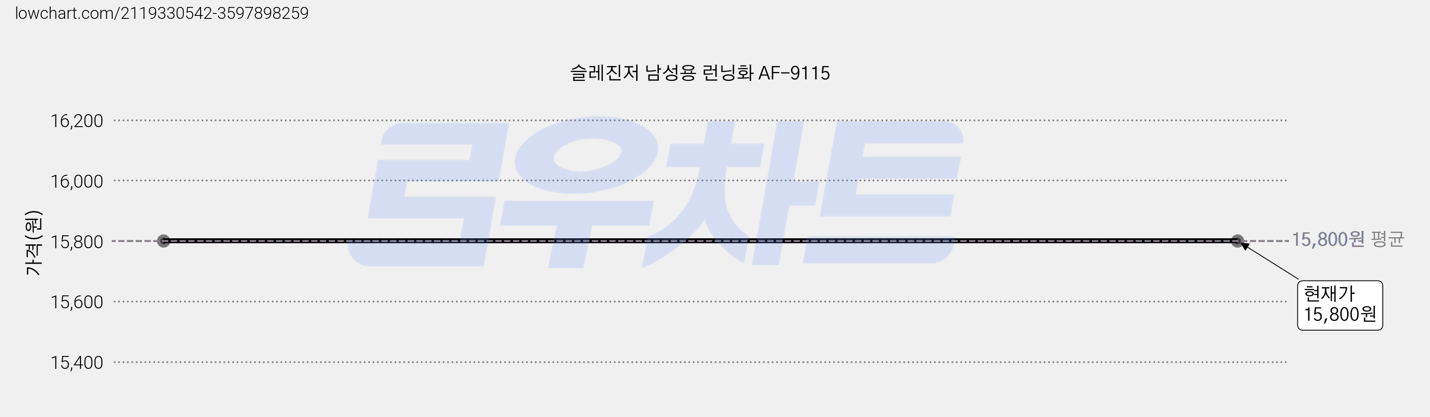 슬레진저 남성용 런닝화 AF-9115 가격 변동 차트, 현재가 15,800원