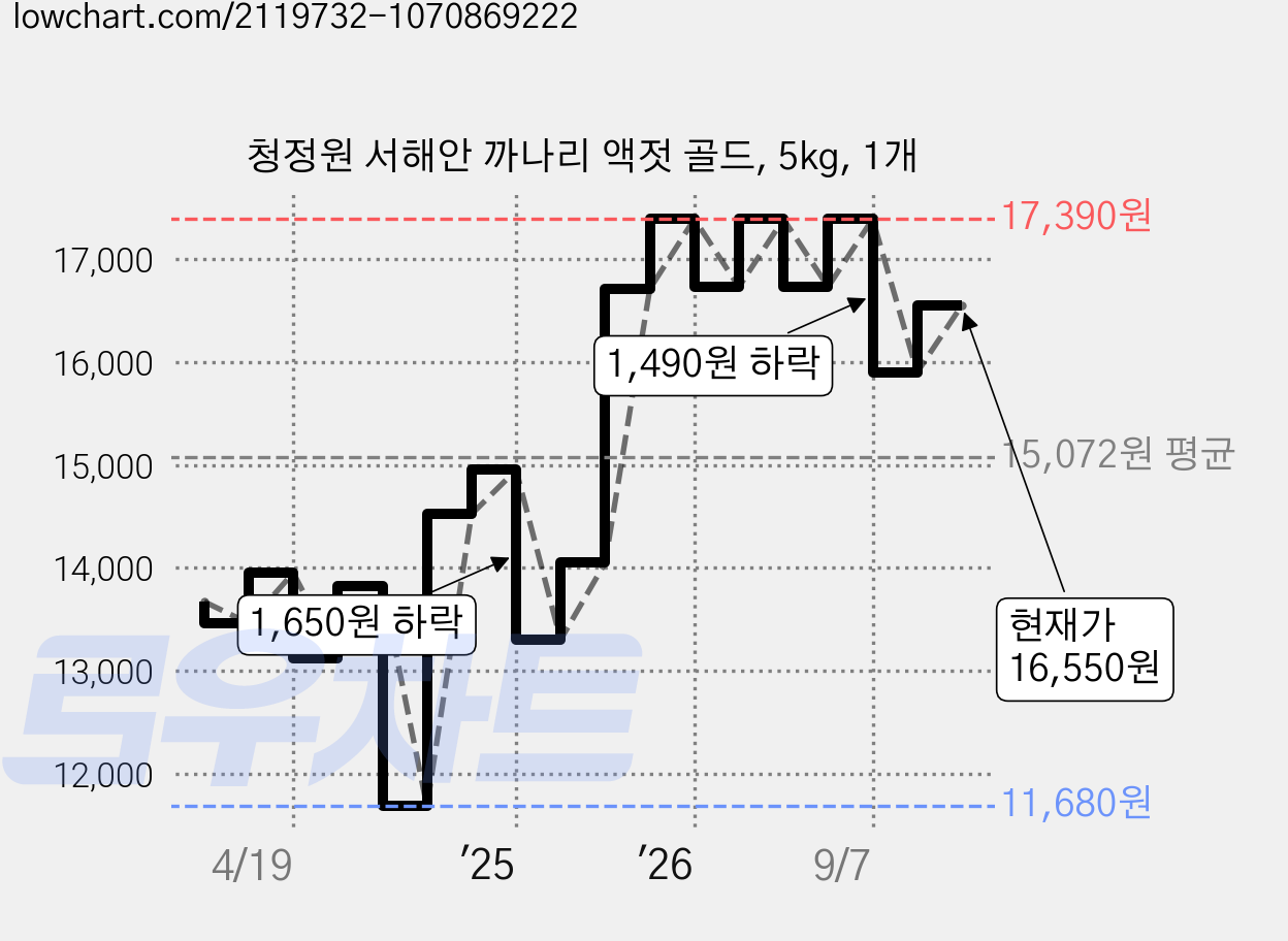 청정원 서해안 까나리 액젓 골드, 5kg, 1개 가격 변동 차트, 현재가 16,550원, 관측 최저가 11,680원