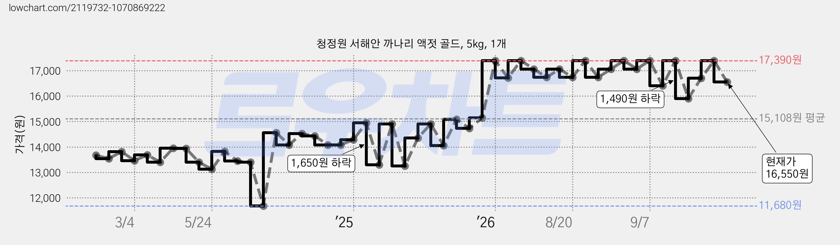 청정원 서해안 까나리 액젓 골드, 5kg, 1개 가격 변동 차트, 현재가 16,550원, 관측 최저가 11,680원