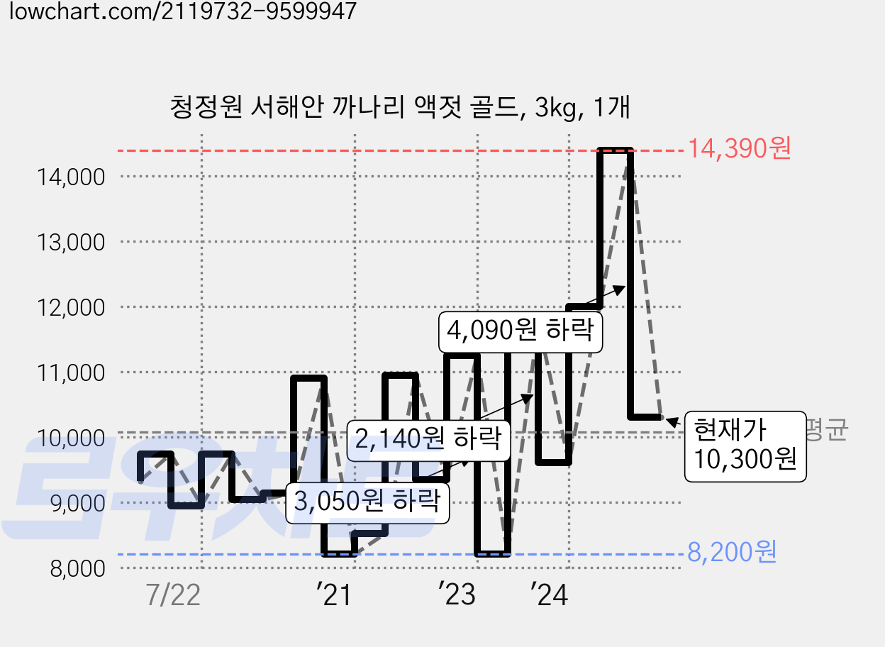 청정원 서해안 까나리 액젓 골드, 3kg, 1개 가격 변동 차트, 현재가 10,300원, 관측 최저가 8,200원